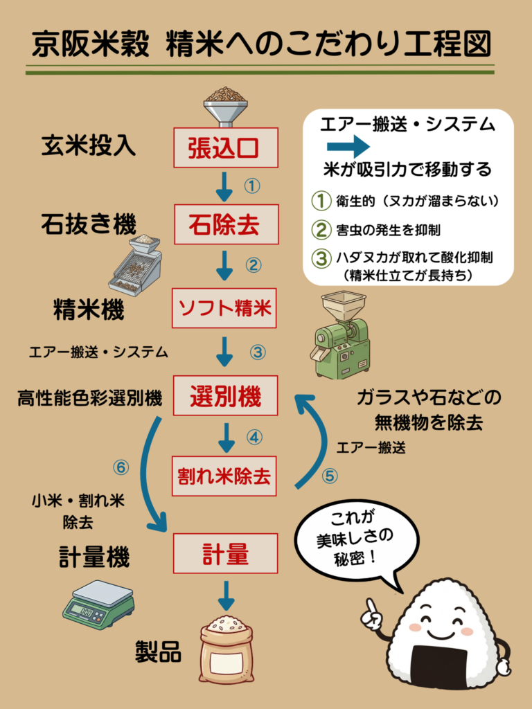 京阪米穀 精米へのこだわり工程図